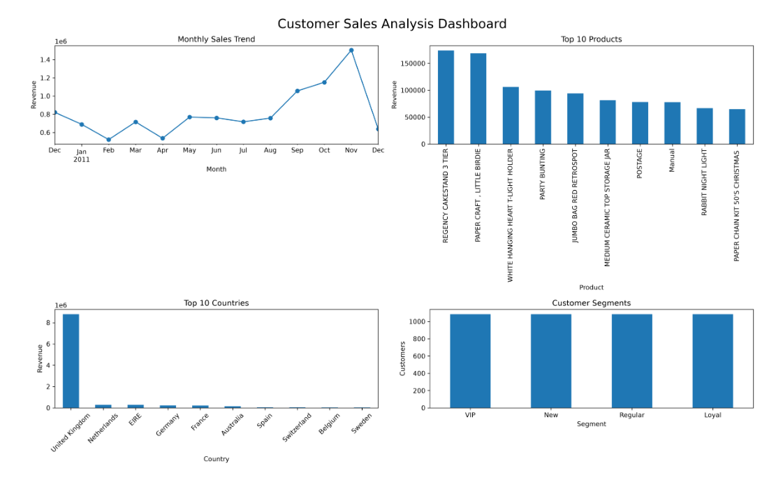 Customer Sales Analysis Dashboard